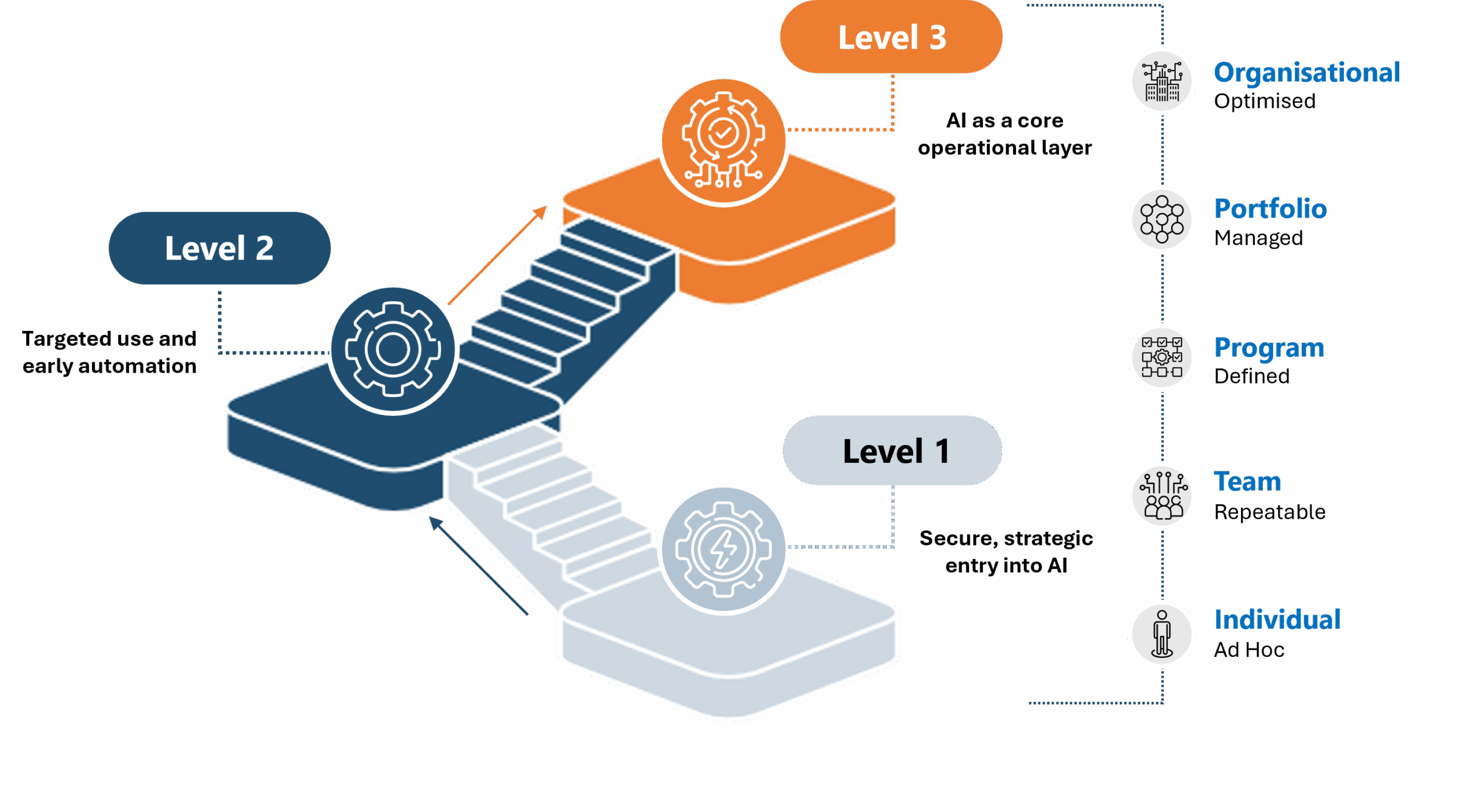 Kambium AI maturity model diagram