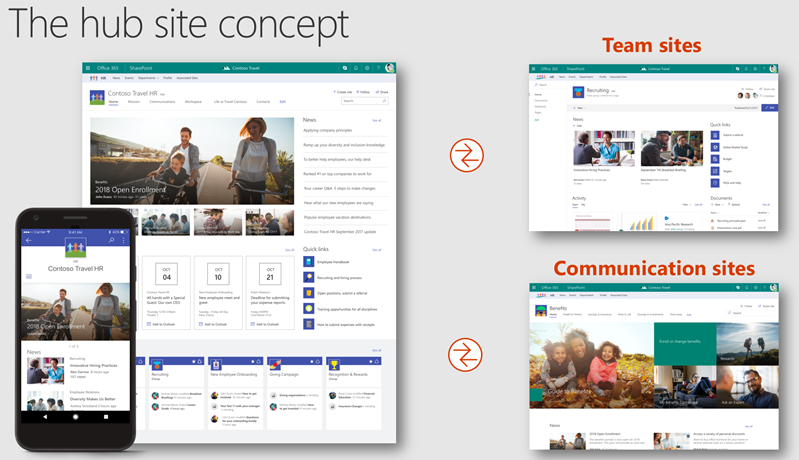 Office 365 introduces new SharePoint sites